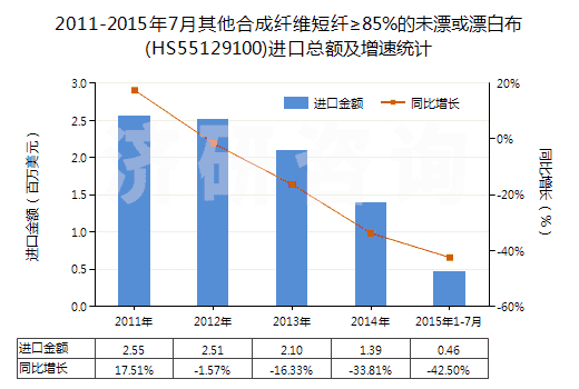 2011-2015年7月其他合成纖維短纖≥85%的未漂或漂白布(HS55129100)進(jìn)口總額及增速統(tǒng)計(jì) 2011-2015年7月其他合成纖維短纖≥85%的未漂或漂白布(HS55129100)進(jìn)口總額及增速統(tǒng)計(jì)